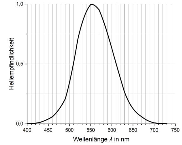 Diagramm: Hellempfindlichkeit vs. Wellenlänge (400–750 nm), Glockenkurve mit Maximum bei etwa 555 nm.